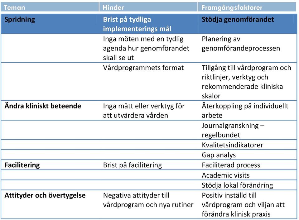 rekommenderade kliniska skalor Återkoppling på individuellt arbete Journalgranskning regelbundet Kvalitetsindikatorer Gap analys Facilitering Brist på facilitering Faciliterad