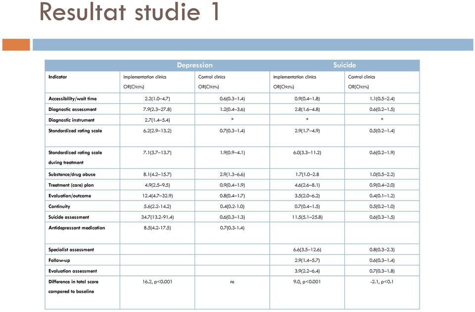 7(0.3 1.4) 2.9(1.7 4.9) 0.5(0.2 1.4) Standardized rating scale during treatment 7.1(3.7 13.7) 1.9(0.9 4.1) 6.0(3.3 11.2) 0.6(0.2 1.9) Substance/drug abuse 8.1(4.2 15.7) 2.9(1.3 6.6) 1.7(1.0 2.8 1.0(0.