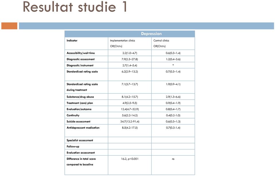 1) Substance/drug abuse 8.1(4.2 15.7) 2.9(1.3 6.6) Treatment (care) plan 4.9(2.5 9.5) 0.9(0.4 1.9) Evaluation/outcome 12.4(4.7 32.9) 0.8(0.4 1.7) Continuity 5.6(2.2-14