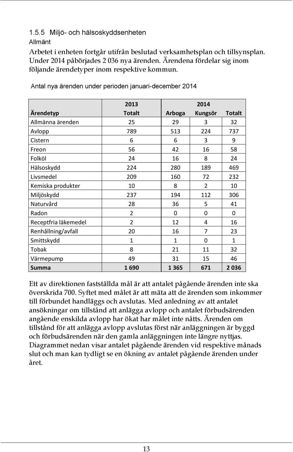 Antal nya ärenden under perioden januari-december 2014 2013 2014 Ärendetyp Totalt Arboga Kungsör Totalt Allmänna ärenden 25 29 3 32 Avlopp 789 513 224 737 Cistern 6 6 3 9 Freon 56 42 16 58 Folköl 24