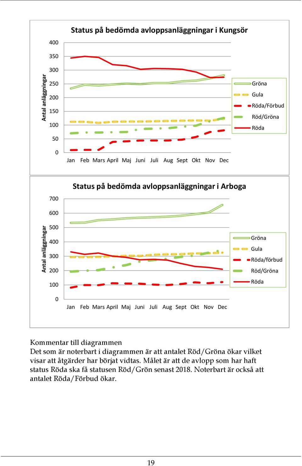 0 Jan Feb Mars April Maj Juni Juli Aug Sept Okt Nov Dec Kommentar till diagrammen Det som är noterbart i diagrammen är att antalet Röd/Gröna ökar vilket visar att