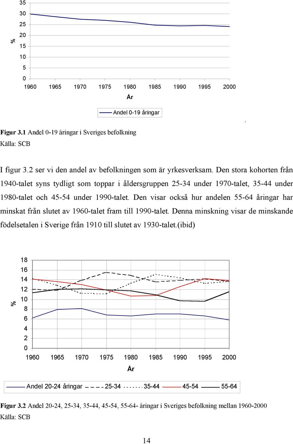 Den stora kohorten från 1940-talet syns tydligt som toppar i åldersgruppen 25-34 under 1970-talet, 35-44 under 1980-talet och 45-54 under 1990-talet.