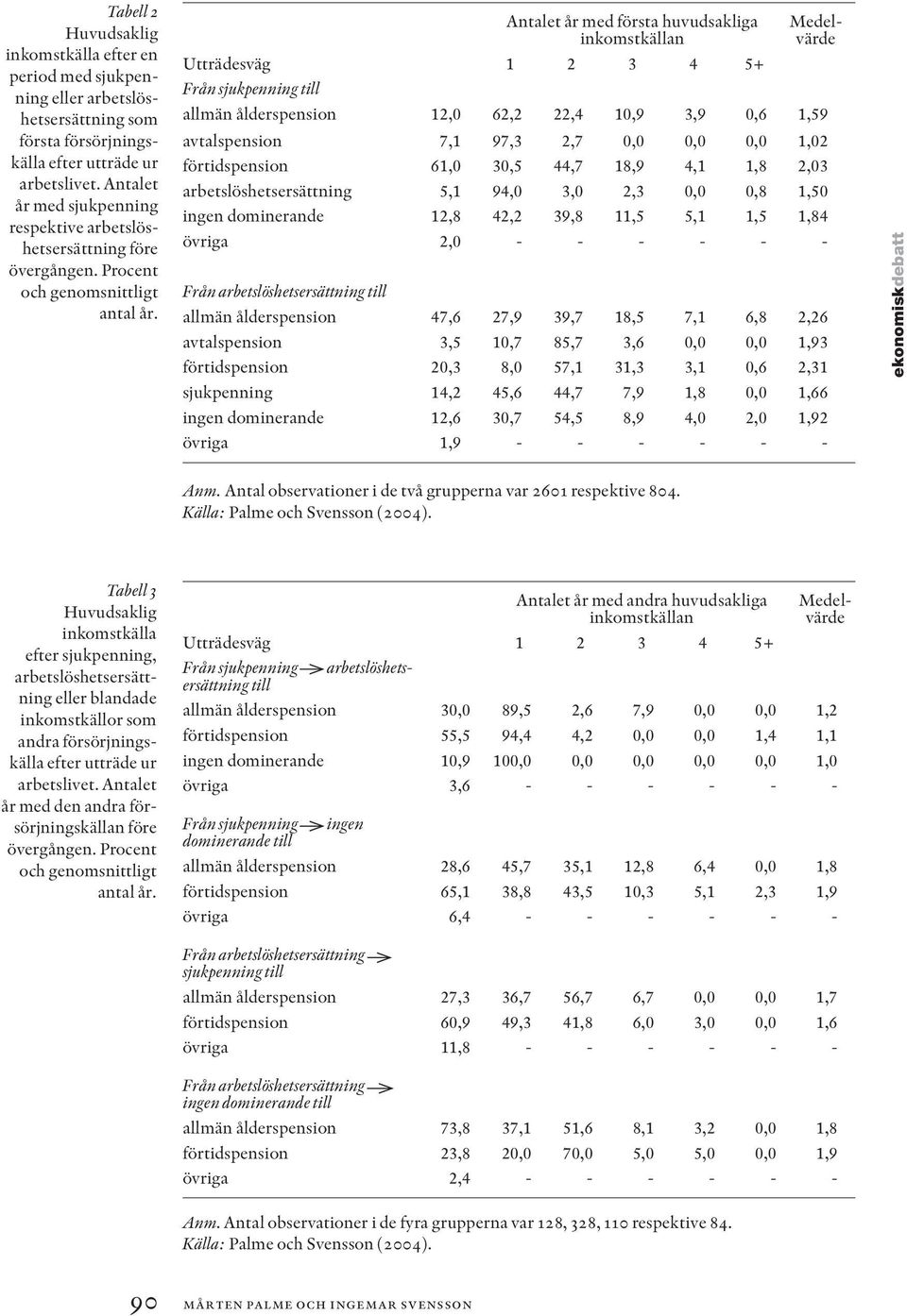 Antalet år med första huvudsakliga inkomstkällan Utträdesväg 1 2 3 4 5+ Medelvärde Från sjukpenning till allmän ålderspension 12,0 62,2 22,4 10,9 3,9 0,6 1,59 avtalspension 7,1 97,3 2,7 0,0 0,0 0,0