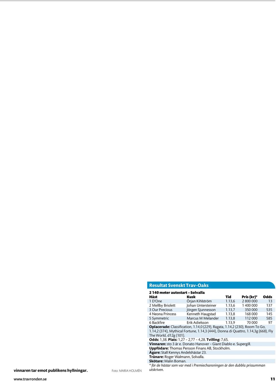 13,8 168 000 145 5 Symmetric Marcus M Melander 1.13,8 112 000 585 6 Backfire Erik Adielsson 1.13,9 70 000 97 Oplacerade: Classification, 1.14,0 (229), Ragata, 1.14,2 (230), Room To Go, 1.
