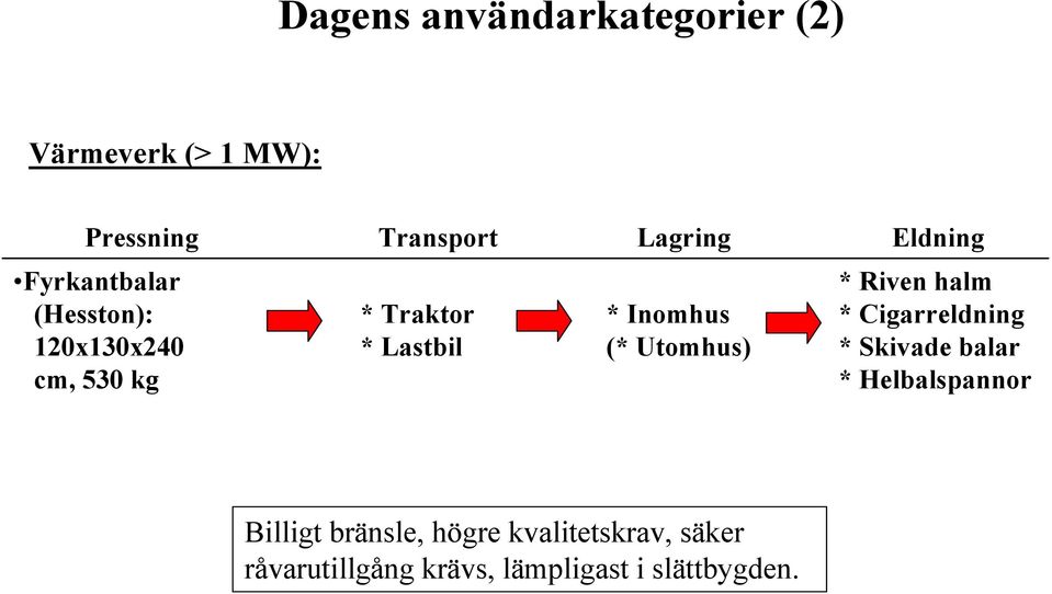 Inomhus (* Utomhus) * Riven halm * Cigarreldning * Skivade balar * Helbalspannor