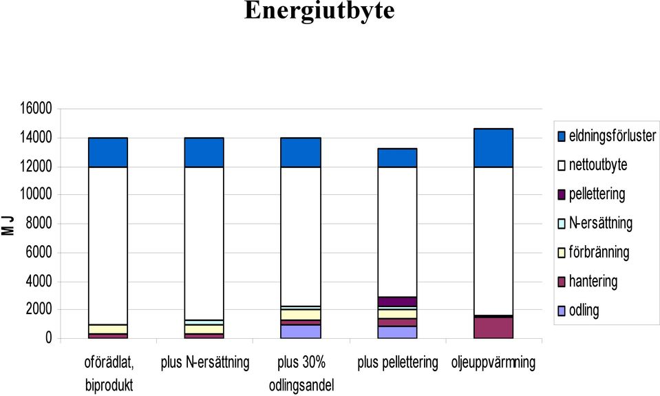4000 hantering 2000 odling 0 oförädlat, biprodukt plus