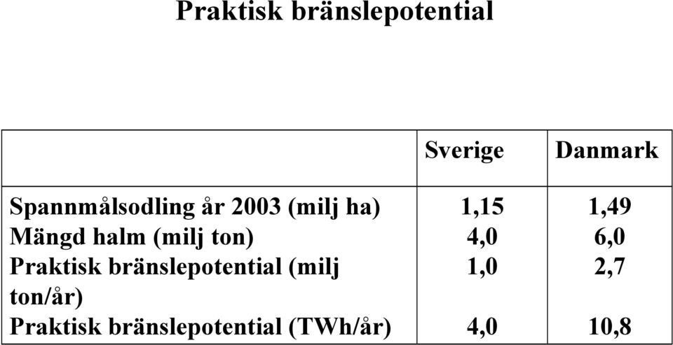 bränslepotential (milj ton/år) Praktisk