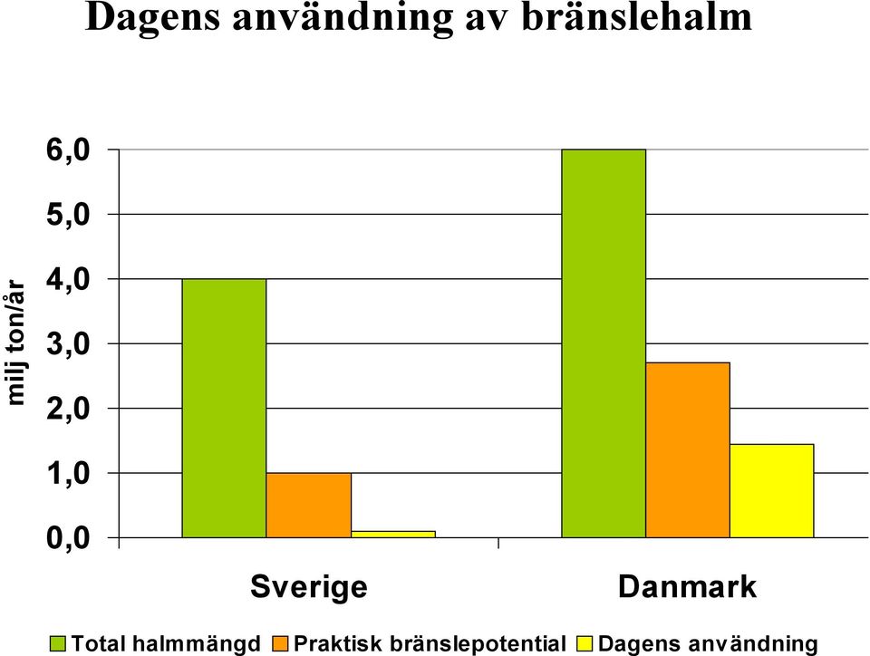 Sverige Danmark Total halmmängd