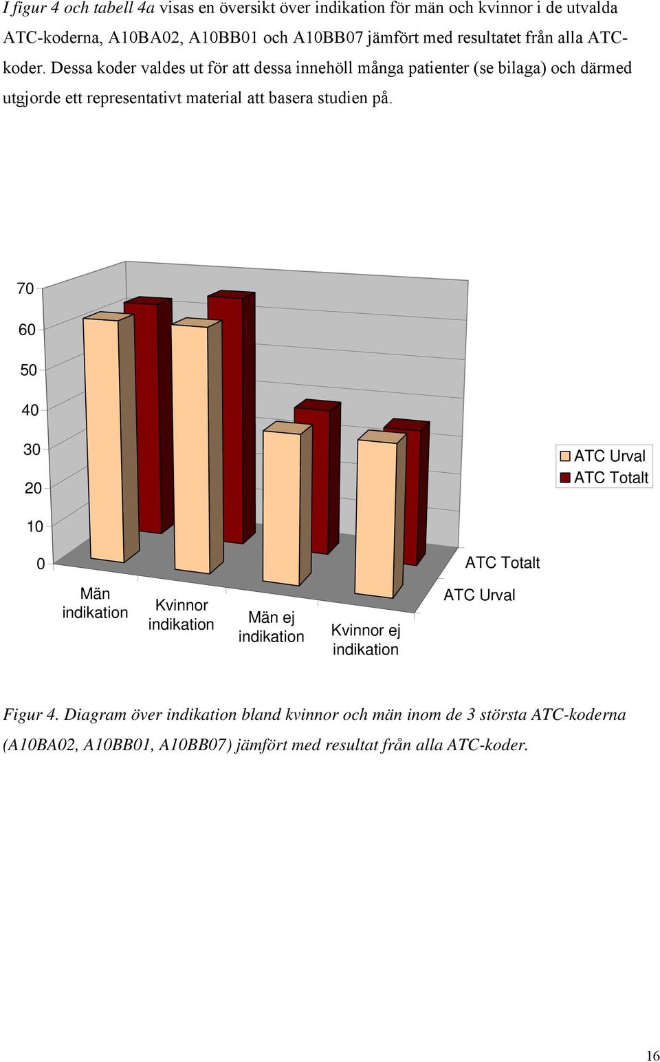 Dessa koder valdes ut för att dessa innehöll många patienter (se bilaga) och därmed utgjorde ett representativt material att basera studien på.