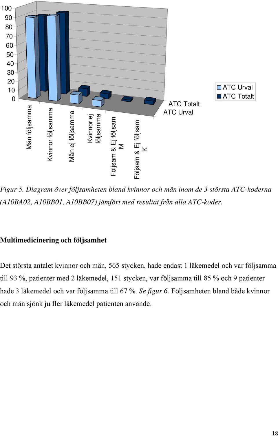 Multimedicinering och följsamhet Det största antalet kvinnor och män, 565 stycken, hade endast 1 läkemedel och var följsamma till 93 %, patienter med 2 läkemedel, 151 stycken,