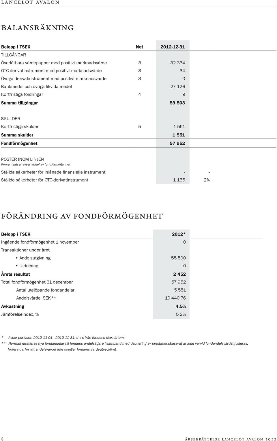 952 POSTER INOM LINJEN Procentsatser avser andel av fondförmögenhet Ställda säkerheter för inlånade finansiella instrument - - Ställda säkerheter för OTC-derivatinstrument 1 136 2% förändring av