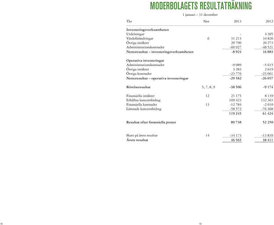 kostnader -23 776-23 061 Nettoresultat operativa investeringar -29 582-26 057 Rörelseresultat 5, 7, 8, 9-38 506-9 174 Finansiella intäkter 12 21 175 8 139 Erhållna koncernbidrag 169 423 132