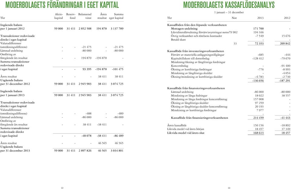 870-194 870 - Summa transaktioner redovisade direkt i eget kapital - - 93 395-194 870-101 475 Årets resultat - - - 38 411 38 411 Utgående balans per 31 december 2012 59 000 31 411 2 945 903 38 411 3