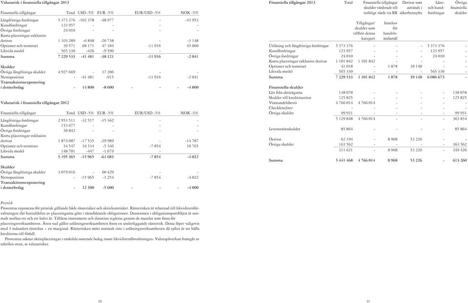 7 229 533-41 481-38 121-11 916-2 041 Skulder Övriga långfristiga skulder 4 927 669-37 206 - - Nettoposition - -41 481-915 -11 916-2 041 Transaktionsexponering i dotterbolag - 14 800-8 600 - - - -4