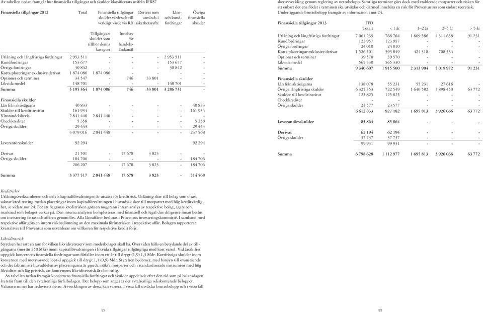 fordringar 2 953 511 - - - 2 953 511 - Kundfordringar 153 677 - - - 153 677 - Övriga fordringar 30 842 - - - 30 842 - Korta placeringar exklusive derivat 1 874 086 1 874 086 - - - - Optioner och