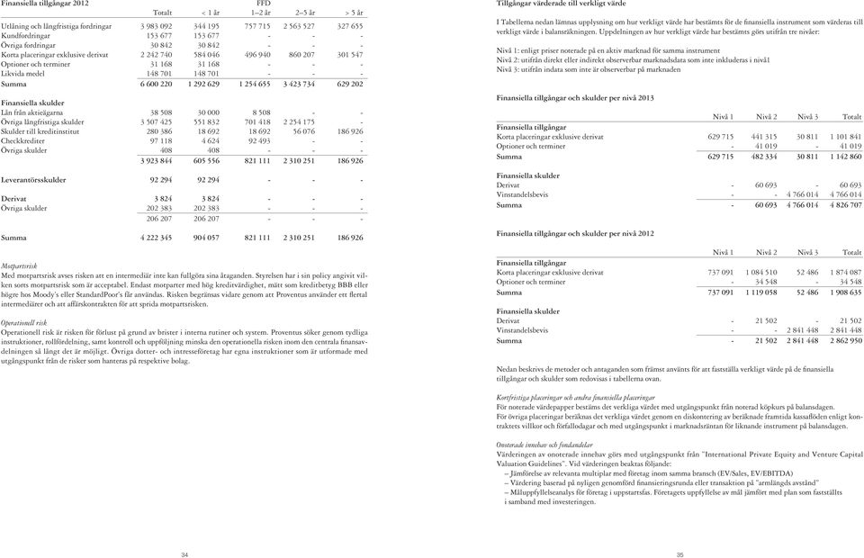 220 1 292 629 1 254 655 3 423 734 629 202 Finansiella skulder Lån från aktieägarna 38 508 30 000 8 508 - - Övriga långfristiga skulder 3 507 425 551 832 701 418 2 254 175 - Skulder till