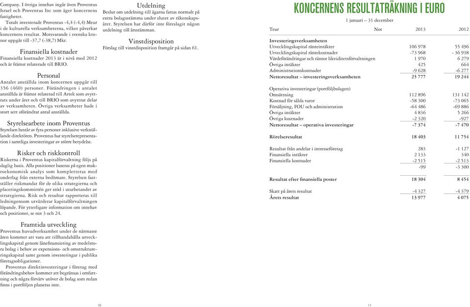 Finansiella kostnader Finansiella kostnader 2013 är i nivå med 2012 och är främst relaterade till BRIO. Personal Antalet anställda inom koncernen uppgår till 356 (460) personer.