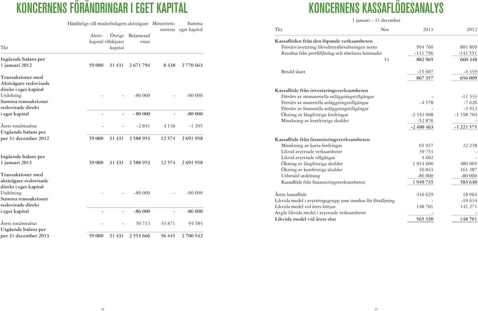 kapital - - - 80 000 - -80 000 Årets totalresultat - - -2 841 4 136-1 295 Utgående balans per per 31 december 2012 59 000 31 431 2 588 953 12 574 2 691 958 Ingående balans per 1 januari 2013 59 000