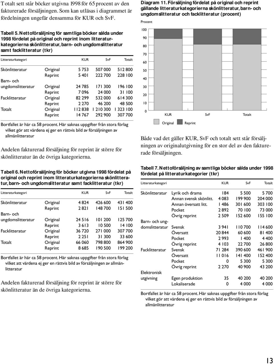 Nettoförsäljning för samtliga böcker sålda under 1998 fördelat på original och reprint inom litteraturkategorierna skönlitteratur, barn- och ungdomslitteratur samt facklitteratur (tkr)