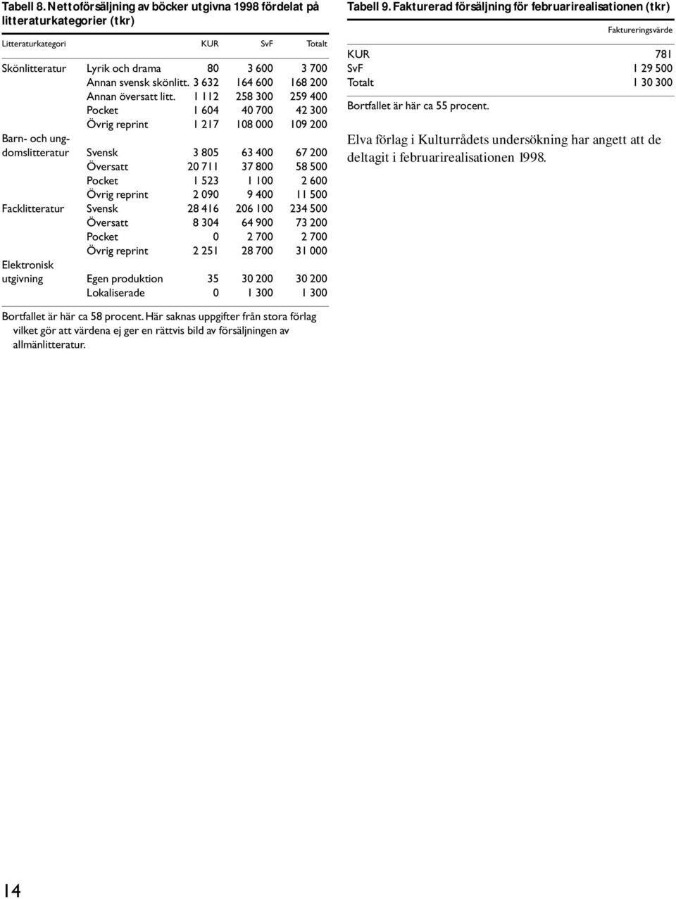 1 112 258 300 259 400 Pocket 1 604 40 700 42 300 Övrig reprint 1 217 108 000 109 200 Barn- och ungdomslitteratur Svensk 3 805 63 400 67 200 Översatt 20 711 37 800 58 500 Pocket 1 523 1 100 2 600