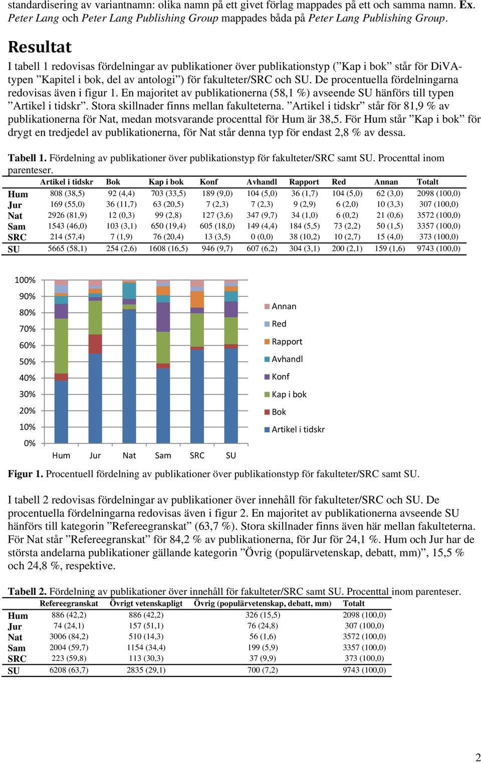 De procentuella fördelningarna redovisas även i figur 1. En majoritet av publikationerna (58,1 %) avseende SU hänförs till typen Artikel i tidskr. Stora skillnader finns mellan fakulteterna.