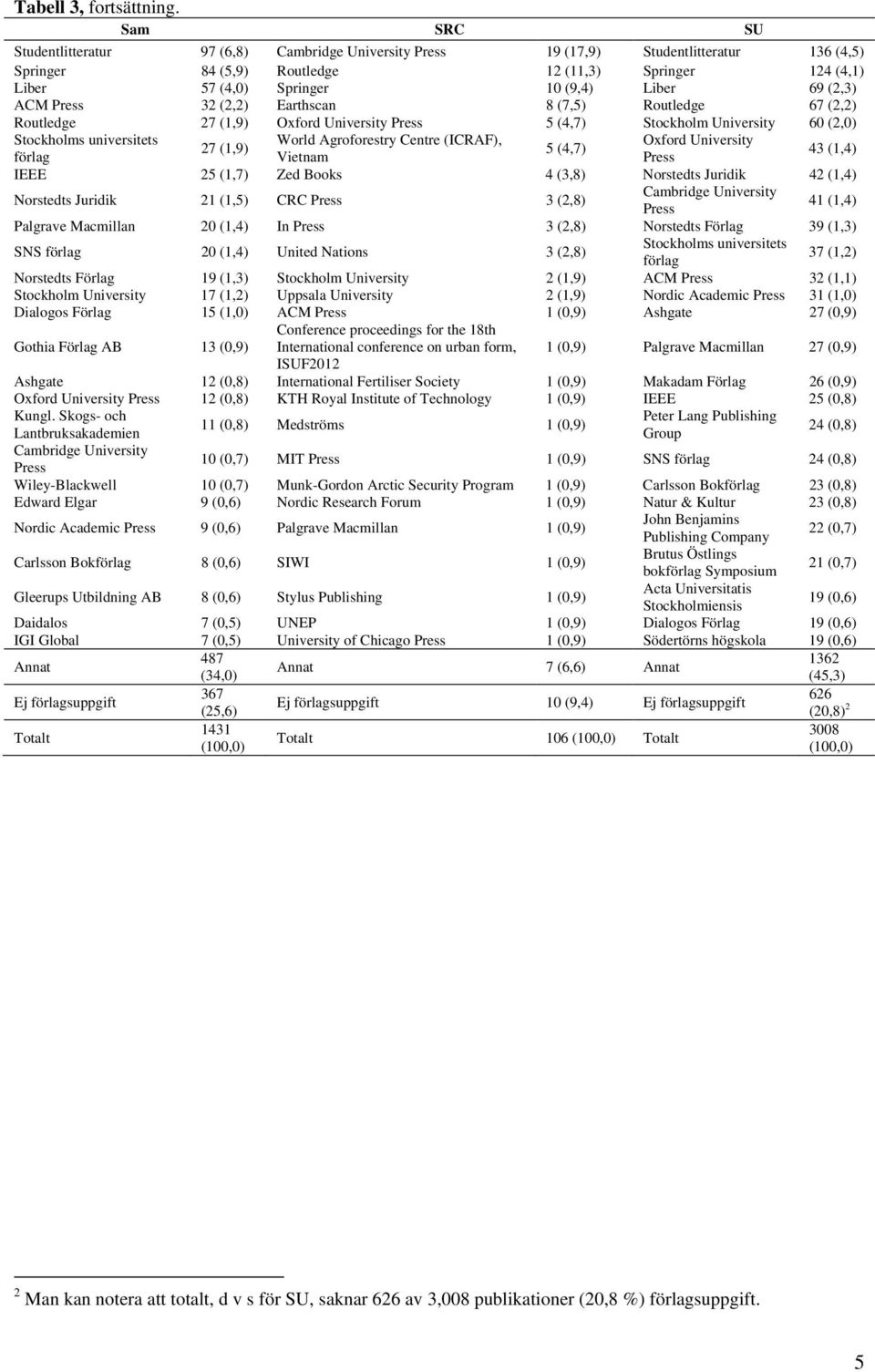 (2,3) ACM 32 (2,2) Earthscan 8 (7,5) Routledge 67 (2,2) Routledge 27 (1,9) Oxford University 5 (4,7) Stockholm University 60 (2,0) Stockholms universitets World Agroforestry Centre (ICRAF), Oxford