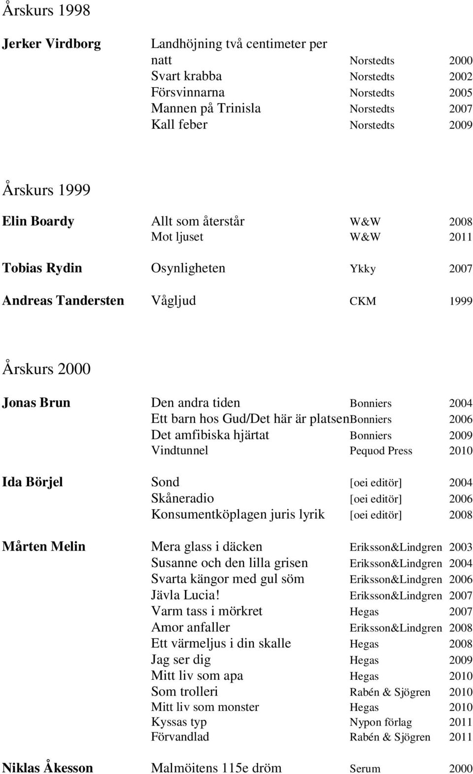 Ett barn hos Gud/Det här är platsen Bonniers 2006 Det amfibiska hjärtat Bonniers 2009 Vindtunnel Pequod Press 2010 Ida Börjel Sond [oei editör] 2004 Skåneradio [oei editör] 2006 Konsumentköplagen