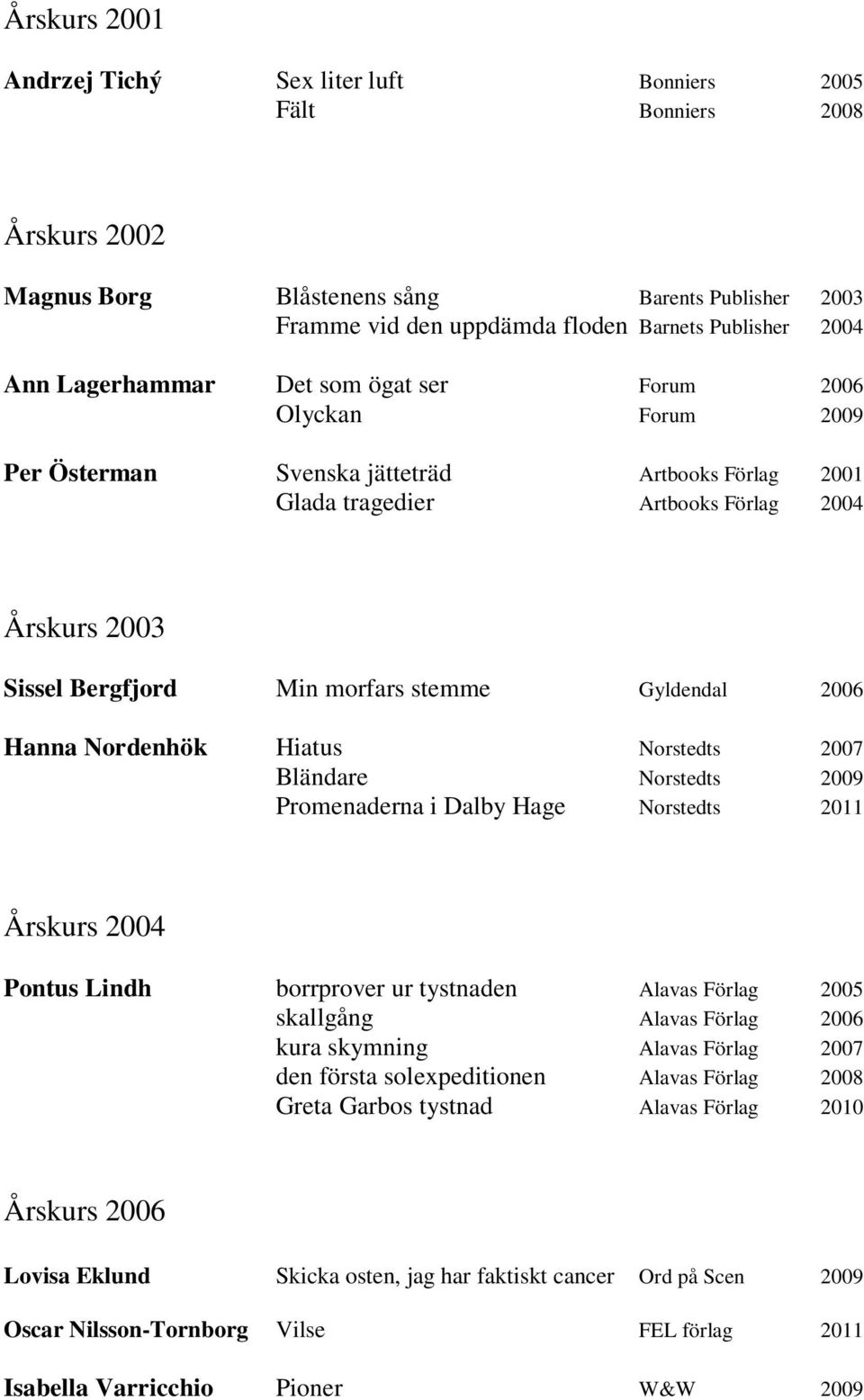 Gyldendal 2006 Hanna Nordenhök Hiatus Norstedts 2007 Bländare Norstedts 2009 Promenaderna i Dalby Hage Norstedts 2011 Årskurs 2004 Pontus Lindh borrprover ur tystnaden Alavas Förlag 2005 skallgång