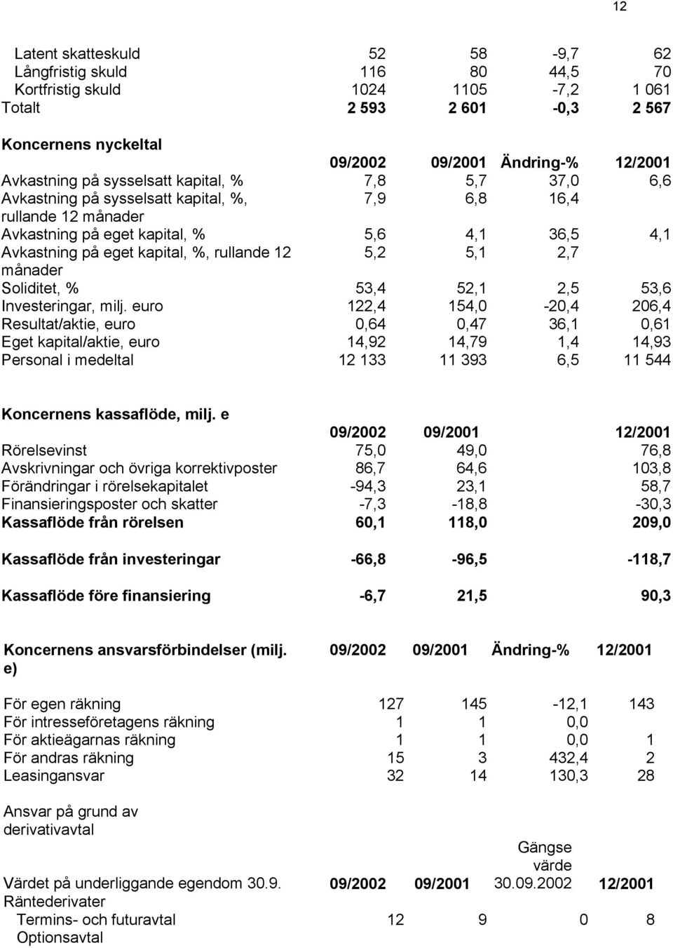 5,2 5,1 2,7 månader Soliditet, % 53,4 52,1 2,5 53,6 Investeringar, milj.