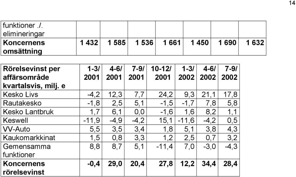 e 1-3/ 4-6/ 7-9/ 10-12/ 1-3/ 4-6/ 7-9/ Kesko Livs -4,2 12,3 7,7 24,2 9,3 21,1 17,8 Rautakesko -1,8 2,5 5,1-1,5-1,7 7,8 5,8 Kesko