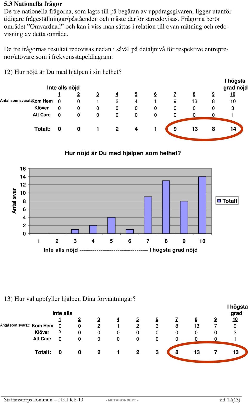 De tre frågornas resultat redovisas nedan i såväl på detaljnivå för respektive entreprenör/utövare som i frekvensstapeldiagram: 12) Hur nöjd är Du med hjälpen i sin helhet?