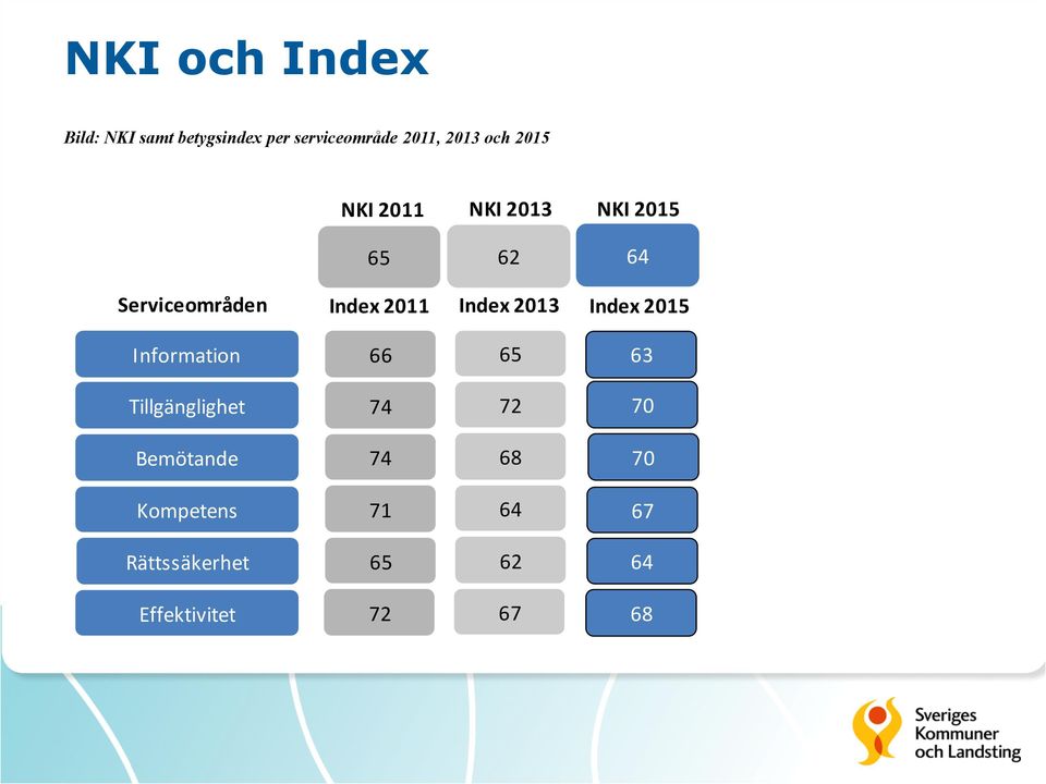 Index 2013 Index 2015 Information 66 65 63 Tillgänglighet 74 72 70