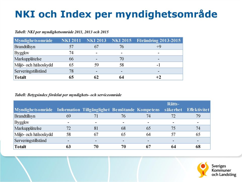 Betygsindex fördelat per myndighets- och serviceområde Myndighetsområde Information Tillgänglighet Bemötande Kompetens Rättssäkerhet Effektivitet Brandtillsyn