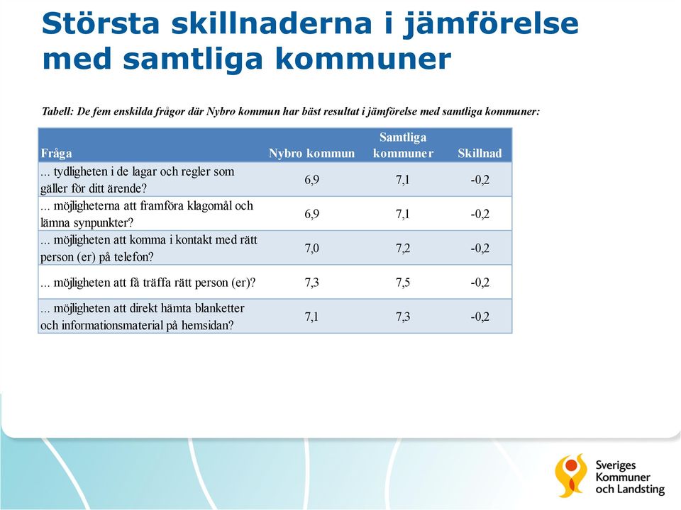 ... möjligheten att komma i kontakt med rätt person (er) på telefon? Nybro kommun Samtliga kommuner Skillnad 6,9 7,1-0,2 6,9 7,1-0,2 7,0 7,2-0,2.