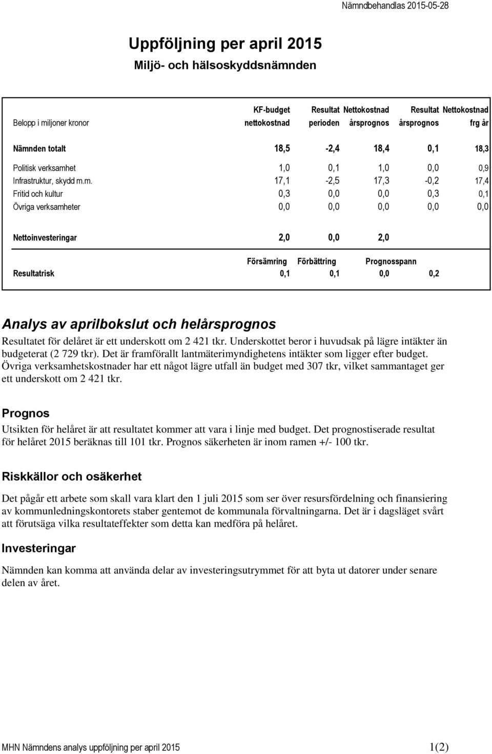 den totalt 18,5-2,4 18,4 0,1 18,3 Politisk verksamh