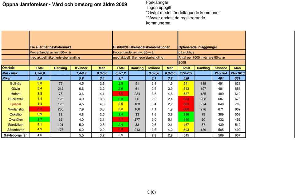 Kvinnor Män Min - max 1,5-8,0 1,4-9,9 0,0-6,6 0,5-7,2 0,0-8,6 0,0-8,6 274-769 210-784 216-1010 Riket 5,0 5,9 3,4 3,1 3,1 3,2 520 484 581 Bollnäs 3,8 75 4,5 2,6 2,5 51 2,8 1,9 541 189 491 628 Gävle