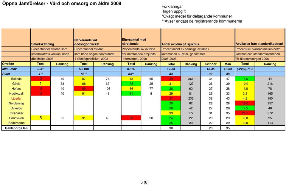 standardkostnaden dödsfallet, 2008 i dödsögonblicket, 2008 eftersamtal, 2008 2006-2008 för äldreomsorgen 2008 Område Total Ranking Total Ranking Total Ranking Total Ranking Kvinnor Män Total Ranking