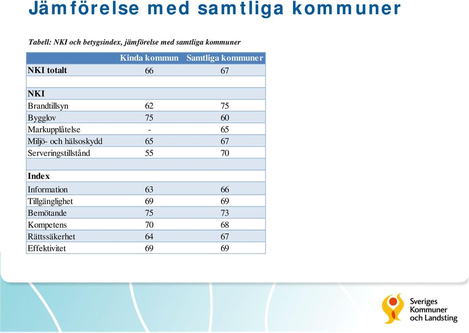 60 Markupplåtelse - 65 Miljö- och hälsoskydd 65 67 Serveringstillstånd 55 70 Index