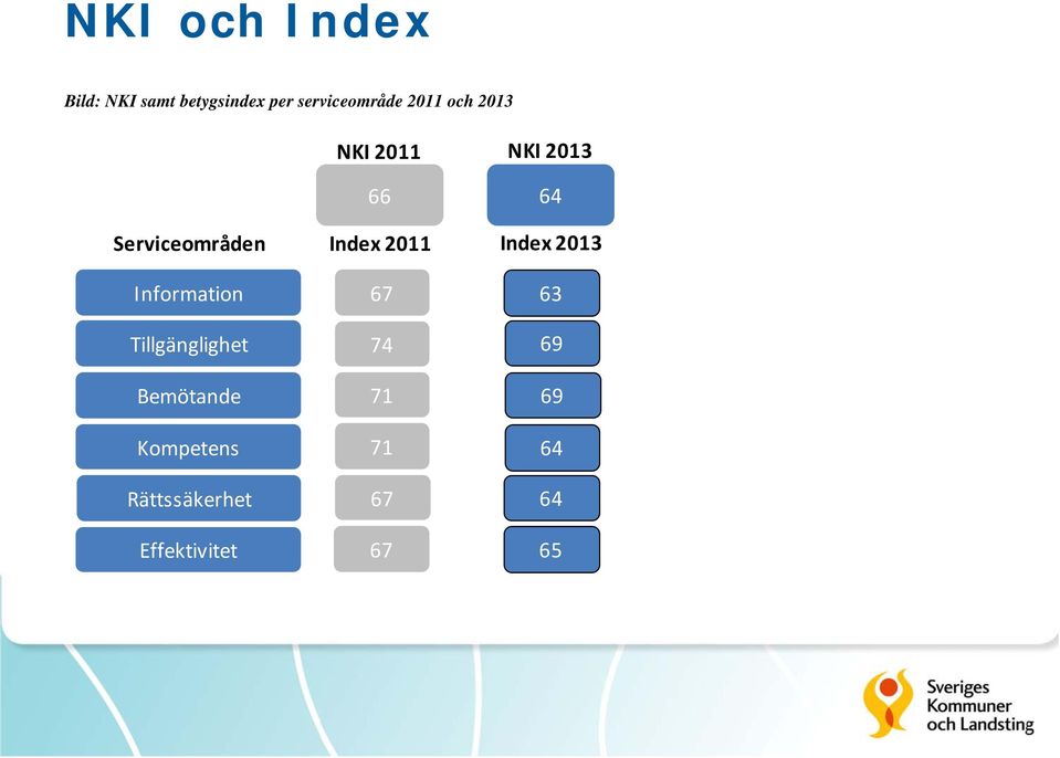 Bemötande Kompetens Rättssäkerhet Effektivitet NKI 2011 66