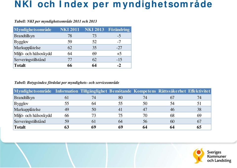 myndighets- och serviceområde Myndighetsområde Information Tillgänglighet Bemötande Kompetens Rättssäkerhet Effektivitet Brandtillsyn 61 74 80 74 67 74