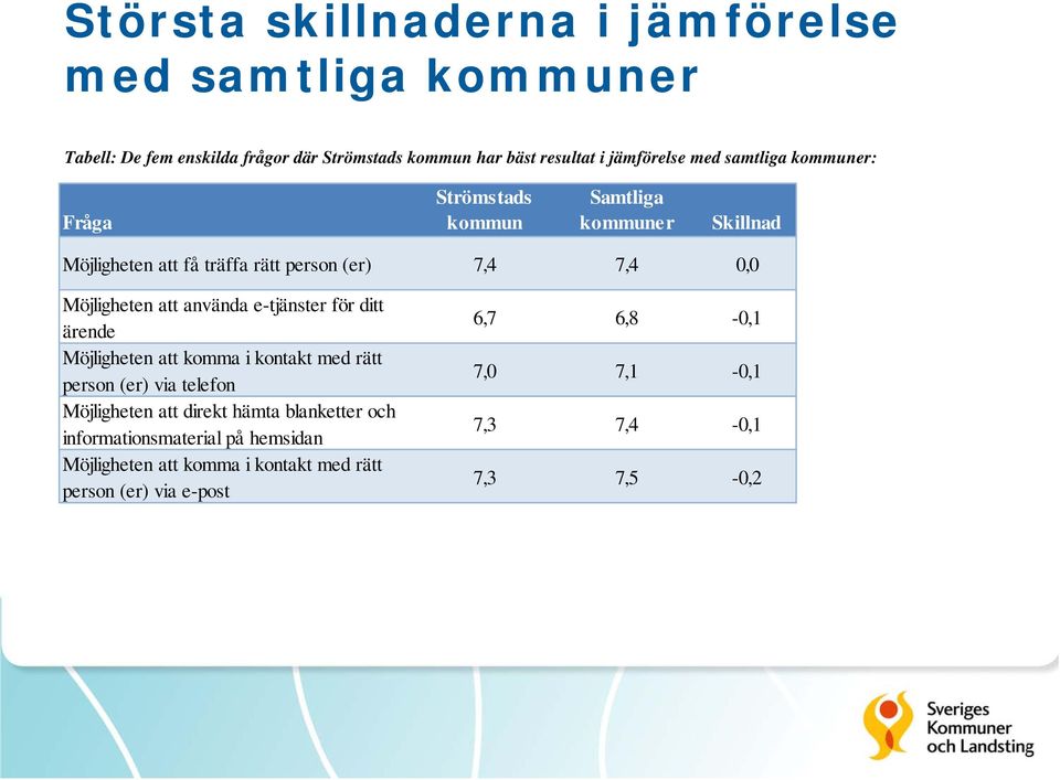 använda e-tjänster för ditt ärende Möjligheten att komma i kontakt med rätt person (er) via telefon Möjligheten att direkt hämta blanketter och