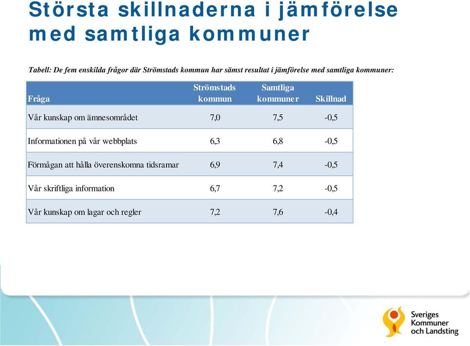 Vår kunskap om ämnesområdet 7,0 7,5-0,5 Informationen på vår webbplats 6,3 6,8-0,5 Förmågan att hålla