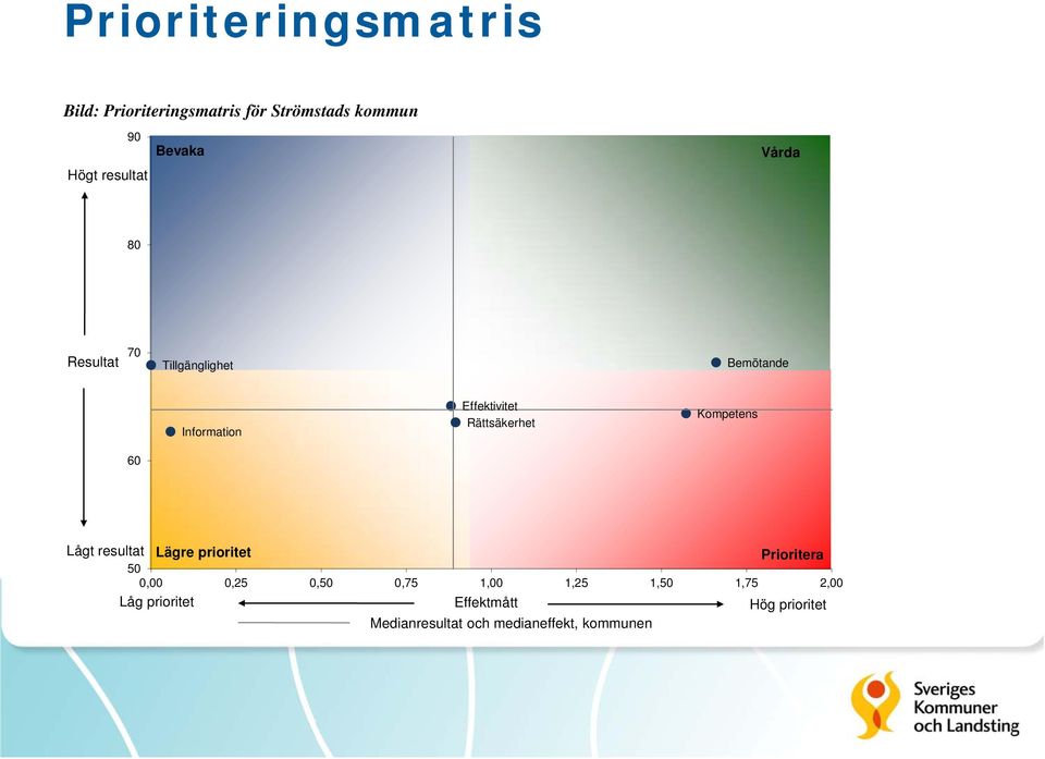 Rättsäkerhet Kompetens 60 Lågt resultat Lägre prioritet Prioritera 50 0,00 0,25 0,50 0,75