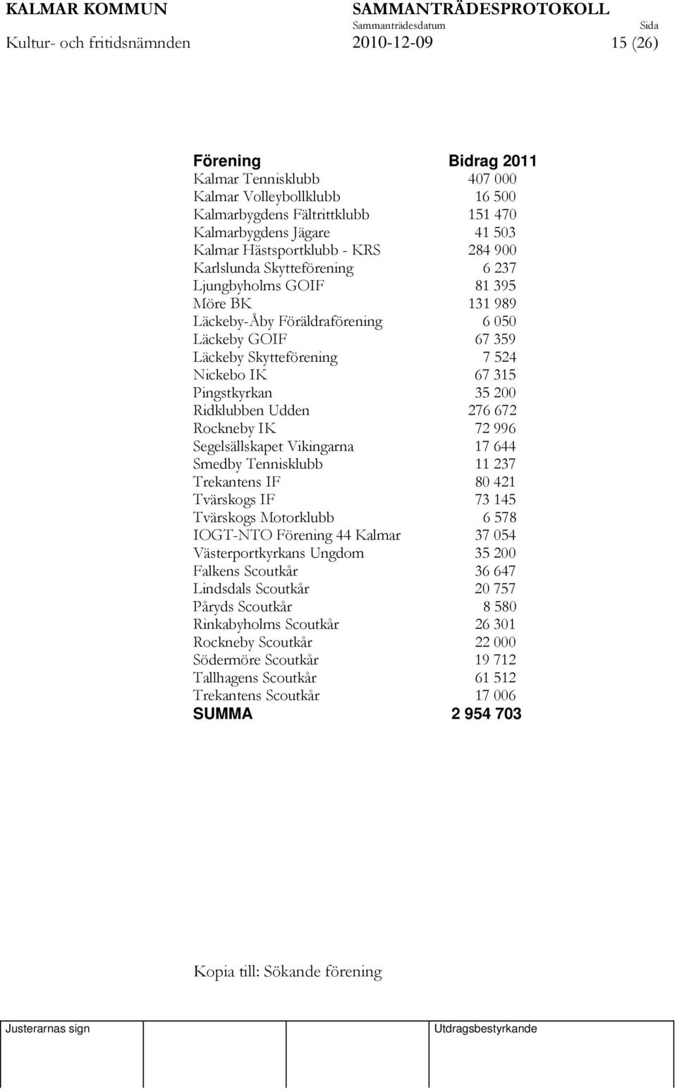 315 Pingstkyrkan 35 200 Ridklubben Udden 276 672 Rockneby IK 72 996 Segelsällskapet Vikingarna 17 644 Smedby Tennisklubb 11 237 Trekantens IF 80 421 Tvärskogs IF 73 145 Tvärskogs Motorklubb 6 578