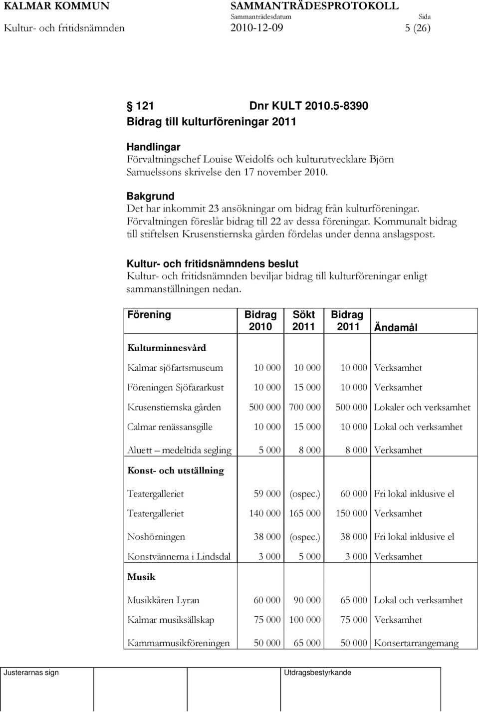 Bakgrund Det har inkommit 23 ansökningar om bidrag från kulturföreningar. Förvaltningen föreslår bidrag till 22 av dessa föreningar.