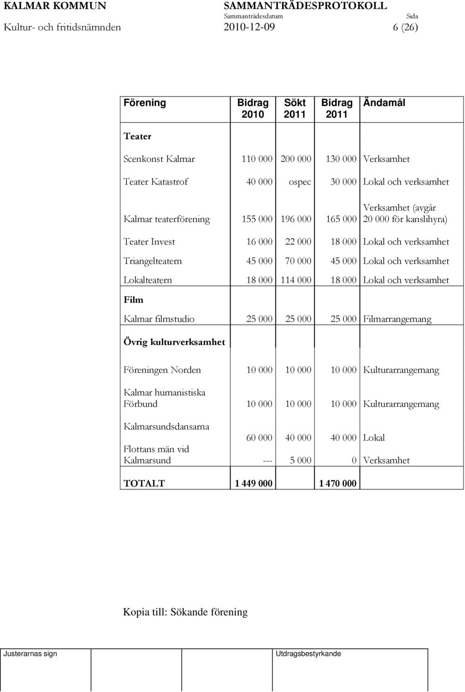 Lokal och verksamhet Lokalteatern 18 000 114 000 18 000 Lokal och verksamhet Film Kalmar filmstudio 25 000 25 000 25 000 Filmarrangemang Övrig kulturverksamhet Föreningen Norden 10 000 10 000 10 000