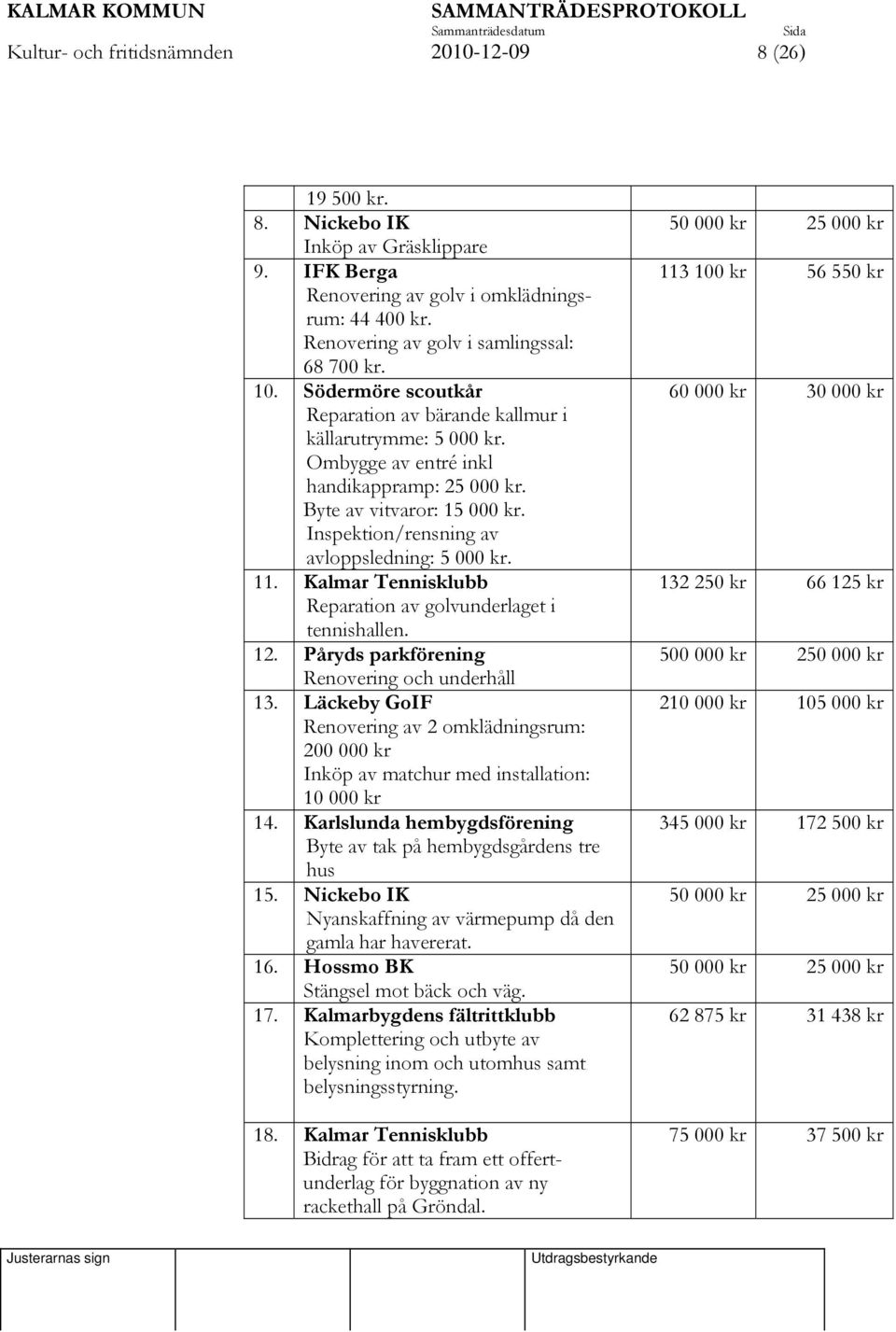 Inspektion/rensning av avloppsledning: 5 000 kr. 11. Kalmar Tennisklubb Reparation av golvunderlaget i tennishallen. 12. Påryds parkförening Renovering och underhåll 13.