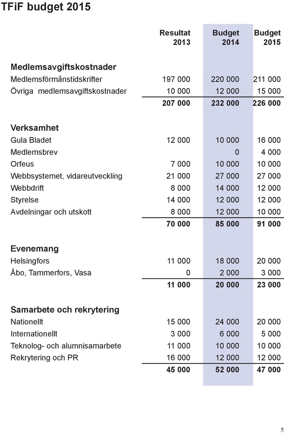 14 000 12 000 12 000 Avdelningar och utskott 8 000 12 000 10 000 70 000 85 000 91 000 Evenemang Helsingfors 11 000 18 000 20 000 Åbo, Tammerfors, Vasa 0 2 000 3 000 11 000 20 000 23 000