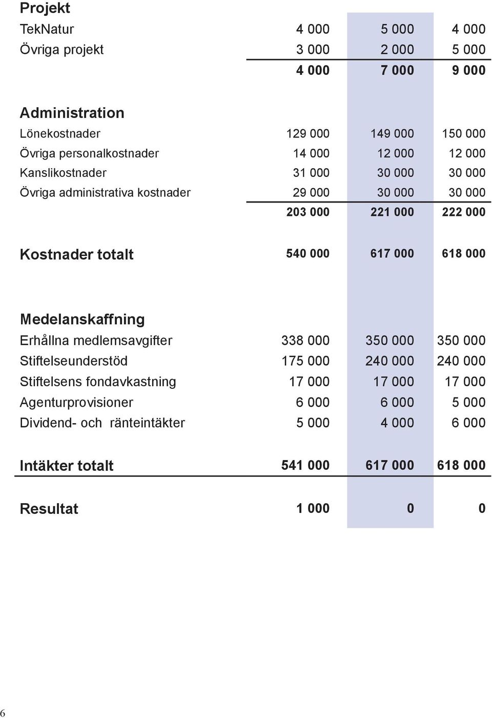 Kostnader totalt 540 000 617 000 618 000 Medelanskaffning Erhållna medlemsavgifter 338 000 350 000 350 000 Stiftelseunderstöd 175 000 240 000 240 000