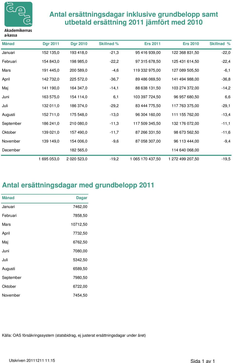 069,50 141 494 988,00-36,8 Maj 141 190,0 164 347,0-14,1 88 638 131,50 103 274 372,00-14,2 Juni 163 575,0 154 114,0 6,1 103 397 724,50 96 957 680,50 6,6 Juli 132 011,0 186 374,0-29,2 83 444 775,50 117